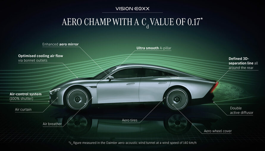 電動車霸主換人當？Mercedes-Benz  最強電動概念車Vision EQXX 揭示，超低耗電續航破千公里